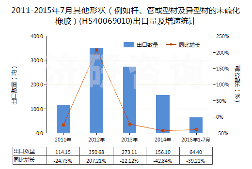 2011-2015年7月其他形狀（例如桿、管或型材及異型材的未硫化橡膠）(HS40069010)出口量及增速統(tǒng)計(jì)